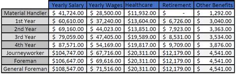 sheet metal 73|See reverse side for Apprentice Wage Scale – Schedule C.